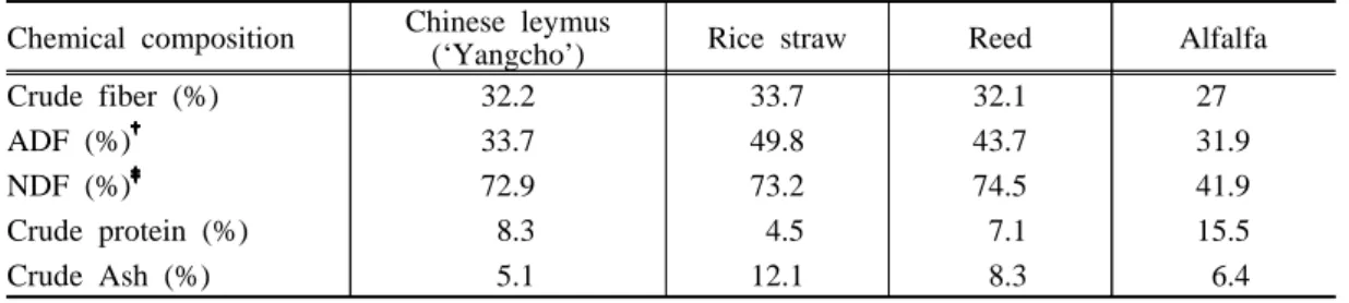 Table 2. The chemical composition of the imported roughages.