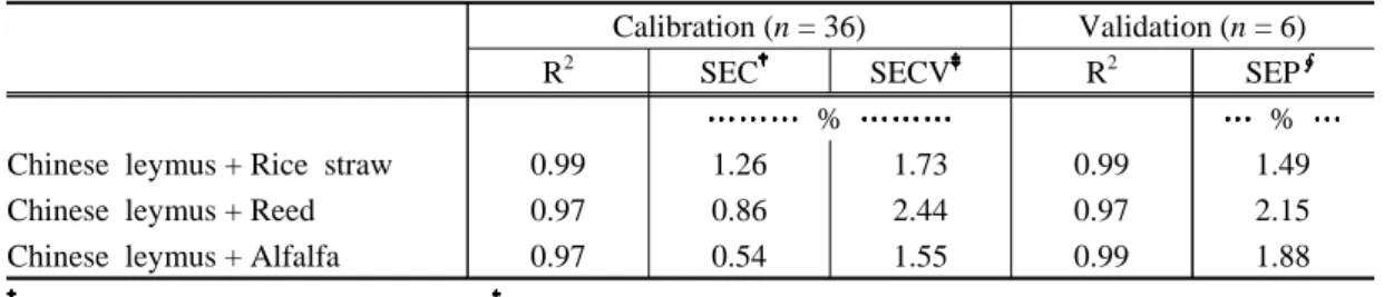 Table 3. NIRS calibration statistics for alfalfa, reed and rice straw.