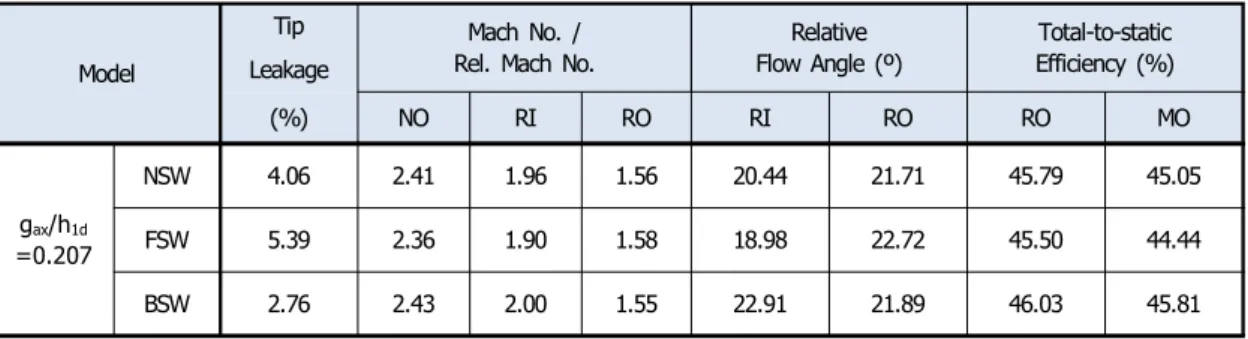 Table  2.  Computational  results    계산에  사용된  터빈의  각  지점  명칭을  Fig.  4에  나타내었다.     본  논문에서는  모두  3가지의  경우에  대해  계산이  이루어졌다