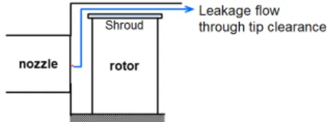 Fig.  6  Tip  leakage  (%)