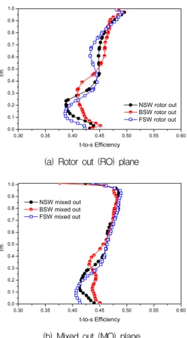Fig.  8  Static  Pressure  at  each  section  (  )