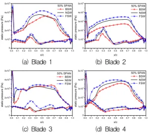 Fig.  13  Static  pressure  distributions  at  50%  span  on  the  blade  surfaces
