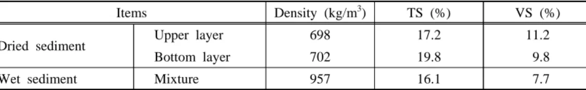 Fig. 2. Difference of distribution of particle  between sediment and pig manure  slurry.