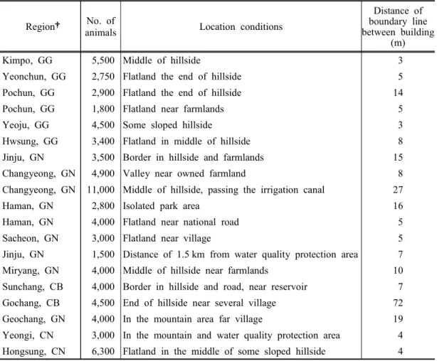 Table  1.  General  conditions  of  swine  farms  in  study.