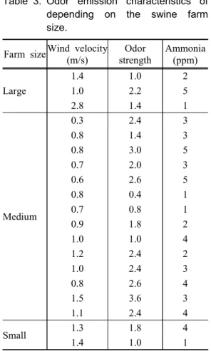 Table 3. Odor  emission  characteristics  of  depending  on  the  swine  farm  size.