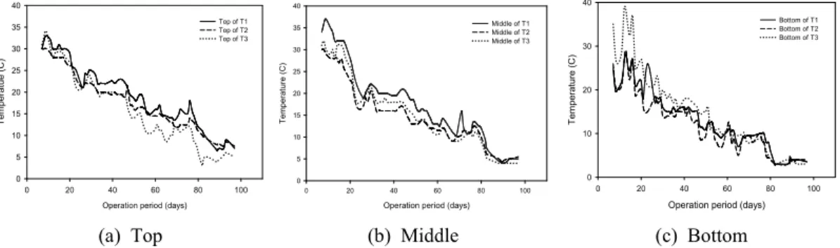 Fig. 3. Changes  of  temperatures  inside  of  the  compost  beds  at  three  different  heights(top,  middle,  and  bottom).