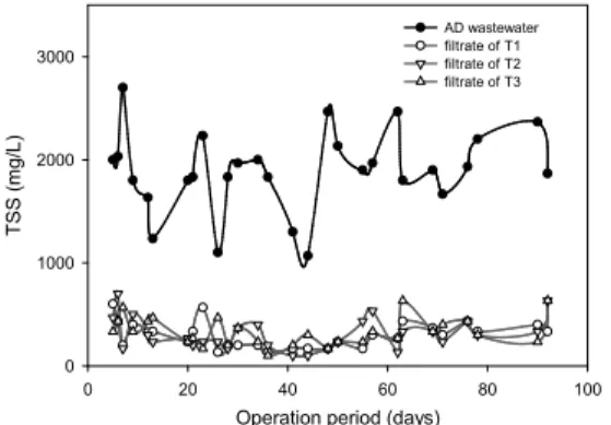 Fig. 4. Changes  of  total  suspended  solids  (TSS)  of  AD  wastewater  and  three  filtrates.