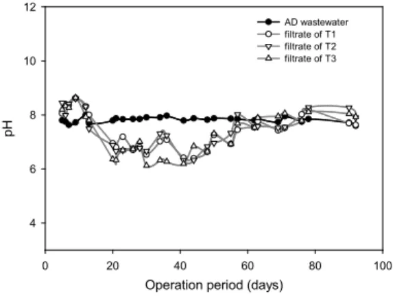 Fig. 6. Changes  of  pH  of  AD  wastewater  and  three  filtrates.