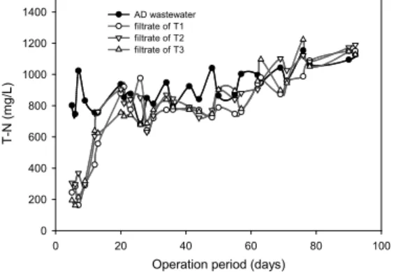 Fig. 9. Changes  of  total  nitrogen(T-N)  of  AD  wastewater  and  three  filtrates.