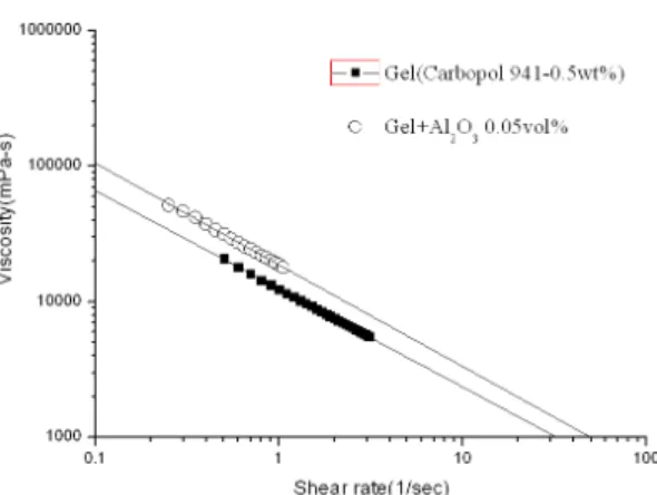Fig.  1  Simulant  gel  propellants;