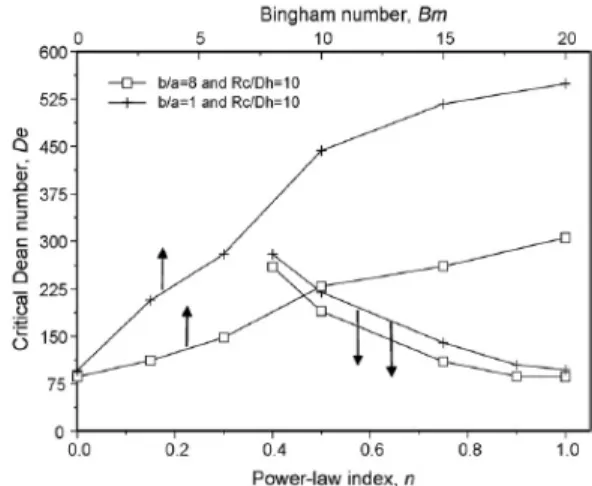 Fig.  7  Effect  of  rheological  parameters  on  the  onset  of  Dean  instability,  numerical  result[24]