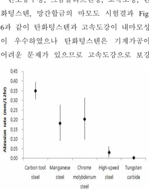 Fig. 5. Moisture  content  of  solid  separated  and  treatment  quantity  by  0.5 mm  screen  and  1.0mm  screen  at  29.2  RPM