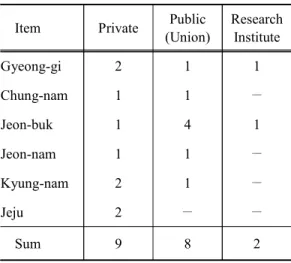 Table  2.  The  owner  of  biogas  plant. 