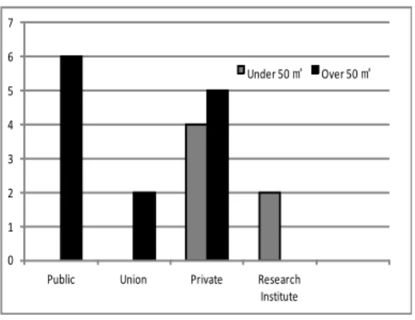 Fig. 2. Difference  of  treatment  volume  of  anaerobic  digester  according  to  type  of  owner