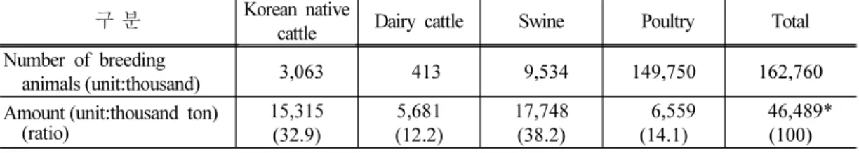 Table 1. Amount of livestock excretion by livestock type (2012).