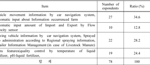 Fig. 1. Use of the integrated management program by the recycling companies.