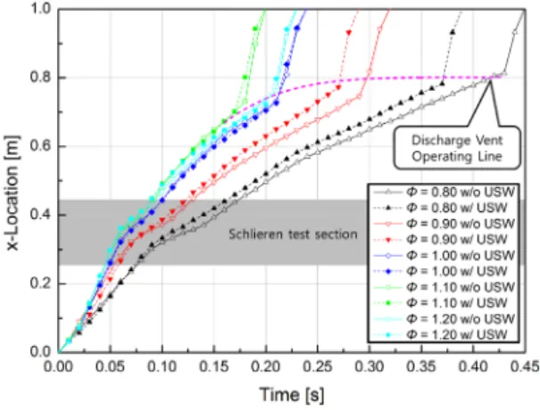 Fig.  6  Effects  of  ultrasonic  standing  wave  on  the  propagation  of  flame  front  according  to  the  variation  of  equivalence  ratio( Φ )