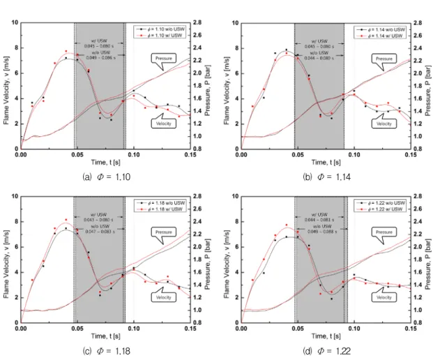 Fig.  8  Effects  of  ultrasonic  standing  wave  on  the  velocity  and  pressure  distribution  of  propagating  flame