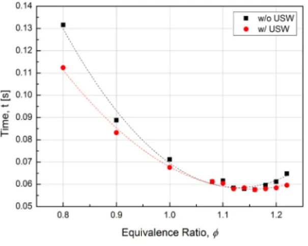 Fig.  9  Propagation  period  from  ignition  to  the  attachment  of  flame  leading-tip  onto  the  center  of  Schlieren  test  section  at  various  equivalence  ratios 선단이  가장  빨리  관측구간을  통과하며,  Φ   =  1.14를  기준으로  당량비가  벗어날수록  화염이  지 나가는  시간은  길어졌다