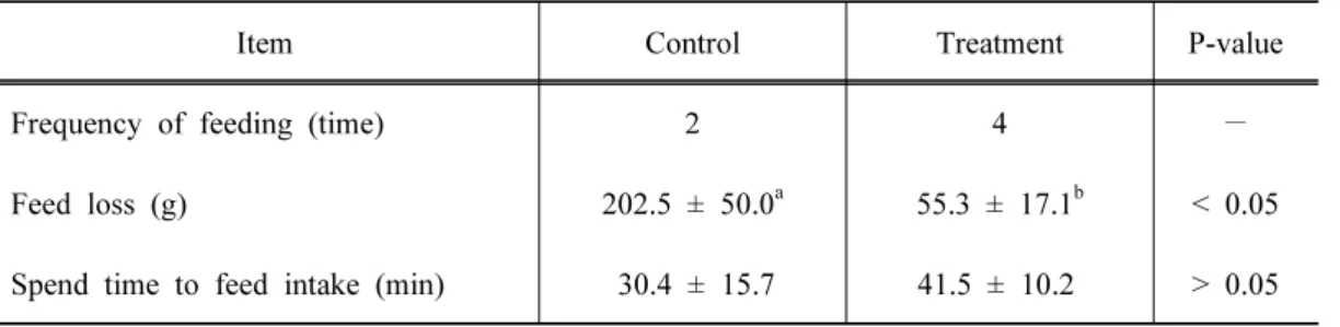 Table 2. Effects of the ESF (electronic sow feeder for gestation sows) on performance of  feeding
