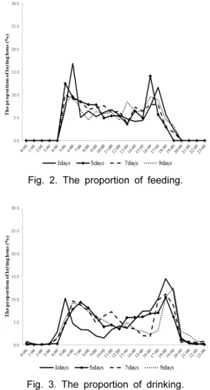 Fig. 2. The proportion of feeding.