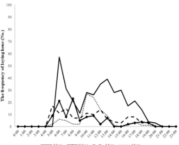 Fig. 6. The frequency of aggressive behavior.극이  산란행동을  유도함으로  인한  본능적인 행동인  것으로  생각된다