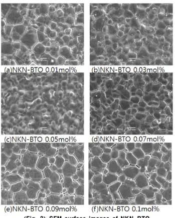 Fig.  2는  BiTiO 3   첨가량에  따른  NKN-BTO  세라믹스  표면  미 세구조를  나타내고  있다.  첨가량이  증가에  따른  NKN-BTO  세라 믹스의  미세구조다
