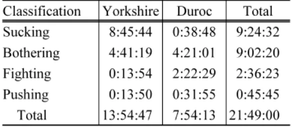 Table 5. Effects of breed on the frequency  of harmful social behaviours. 