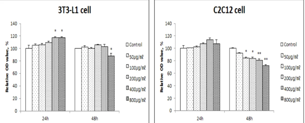 Fig. 2. The changes of the antioxidant  activity (uM) by Cynanchum wilfordii  (CW) with different concentration