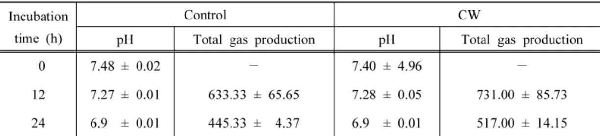 Table 1. The changes of the pH and total gas production (ml) by Cynanchum wilfordii (CW)  in the ruminal incubation.