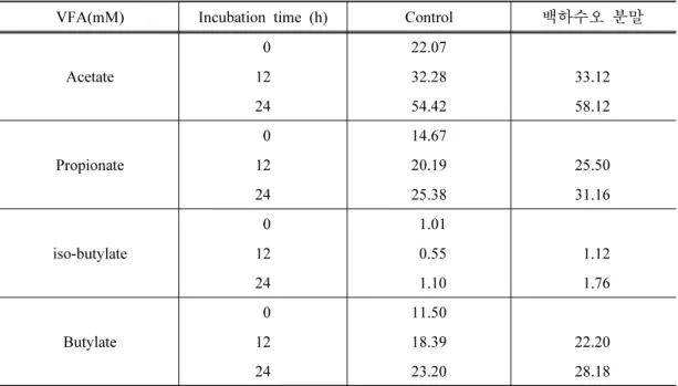 Table 4. The changes of the volatile fatty acid (mM) by Cynanchum wilfordii (CW) in the  ruminal incubation.