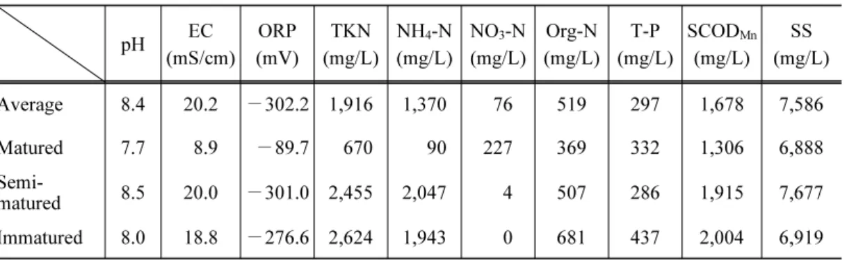 Table 1. Physicochemical characteristics of 58 liquid fertilizer samples. pH EC (mS/cm) ORP (mV) TKN (mg/L) NH 4 -N(mg/L) NO 3 -N(mg/L) Org-N (mg/L) T-P (mg/L) SCOD Mn(mg/L) SS (mg/L) Average 8.4 20.2 －302.2 1,916 1,370  76 519 297 1,678 7,586 Matured 7.7 