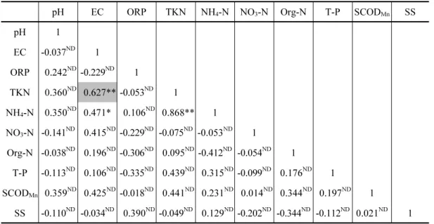 Table 3. Pearson Correlation Coefficient according to physicochemical characteristics of  semi-matured liquid fertilizer samples.