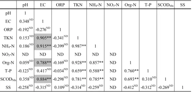 Table 5. Pearson Correlation Coefficient according to physicochemical characteristics of 58  liquid fertilizer samples.