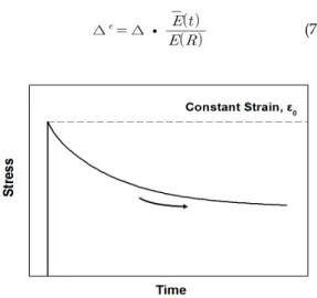 Fig.  1  Stress  relaxation  curve  at  constant  strain  for  a  viscoelastic  material     여기서,  ∆  는  가상탄성변위,  ∆는  실제  점탄성  변위, 은  참조  완화계수(    에서의  완화계수)  이다