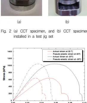 Fig.  3  Load-actual  and  pseudo  elastic  displacement  curves  of  CCT  specimens  at  20  and  –20℃