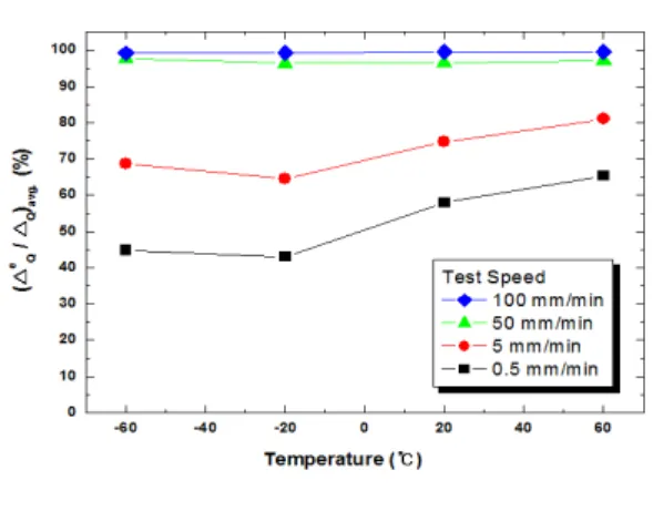 Table  2.  Pseudo-elastic  and  actual  displacement  ratio  at 