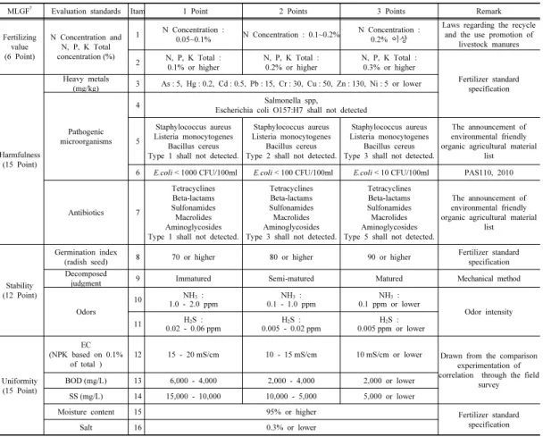 Table 5. The scoring rating (Plan) of evaluation standards in each main level-grading  factors for liquid fertilizer quality certification (LFQC).