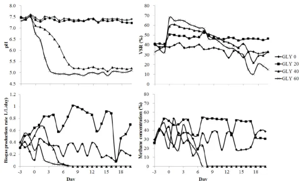 Fig. 2. Effect of crude glycerin composition on pH, volatile solids reduction rate, biogas  production rate, methane concentration.