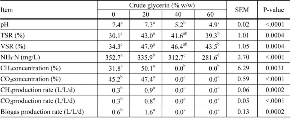 Table 2. Characteristics of effluents of digesters for three weeks.