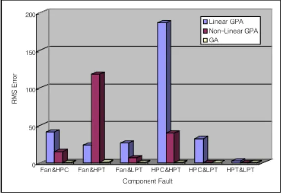 Fig.  8  Multiple  component  faults  without  noise  and  biases 050100150200RMS Error