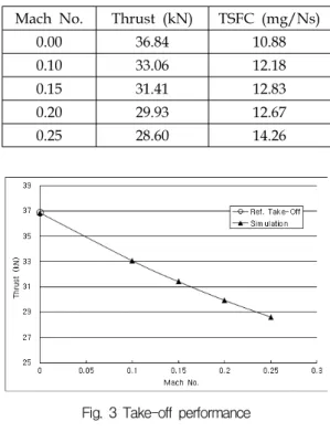 Fig.  3  Take-off  performance
