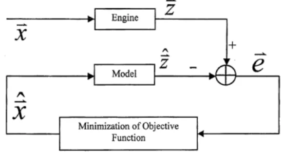 Fig.  5  Non-linear  model  based  diagnostic  approach