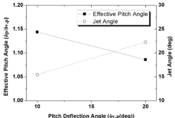 Fig.  9  Thrust  and  Thrust  Coefficient  with  Pitch  Flap  Deflection  Angle