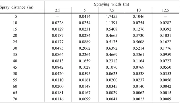 Fig. 6. 3D  graph  for  amounts  of  sprayed  quantity.통해  살포기의  분무량  측정을  나타낸  것이다.  맨  앞부분의  분무량은  Fig