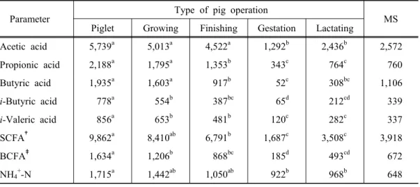Table 1. Relationship  between  type  of  pig  operation  and  the  VFA  concentration  of  the  slurry.