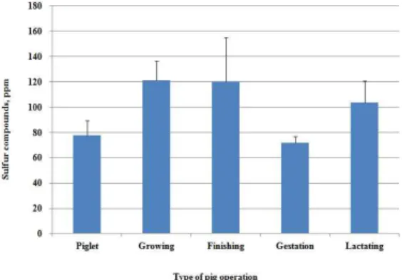 Fig. 1. Concentration  of  sulfur  compounds  from  type  of  pig  operation.