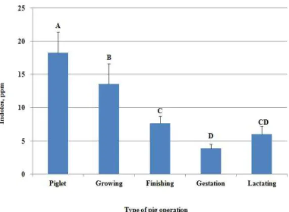 Fig. 2. Concentration  of  phenols  from  type  of  pig  operation.