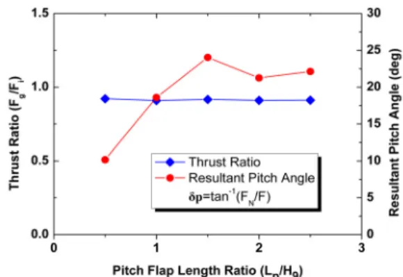 Fig.  16  Thrust  Ratio  and  Pitch  Angle  with  Pitch  Flap  Length  Ratio 서  추력  손실도를  판단하는데  이용된다