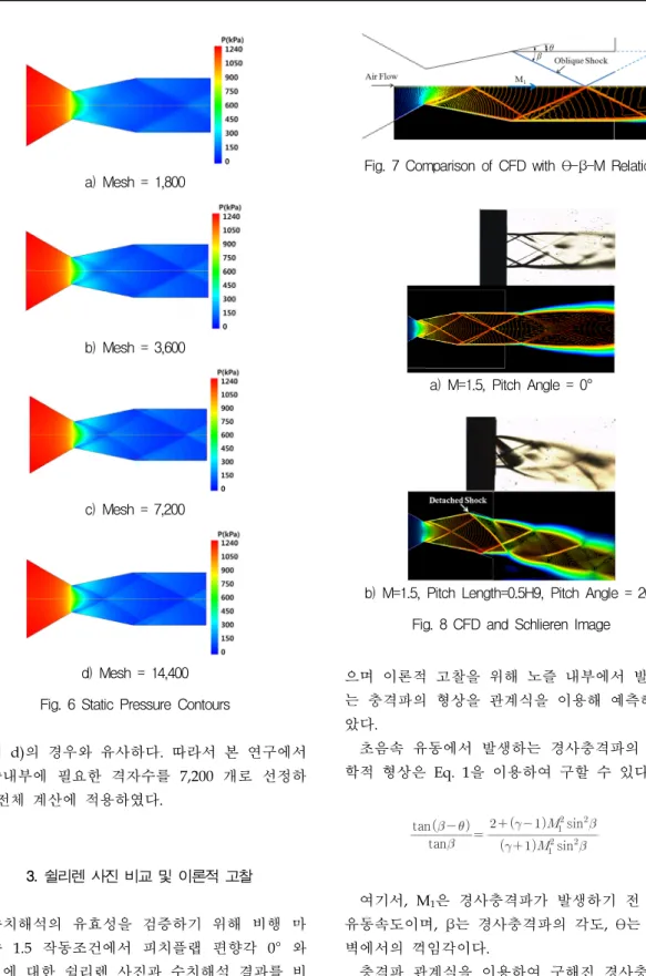 Fig.  7  Comparison  of  CFD  with  θ-β-M  Relation